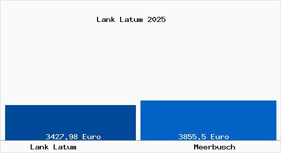 Vergleich Immobilienpreise Meerbusch mit Meerbusch Lank Latum