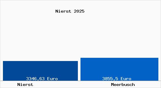 Vergleich Immobilienpreise Meerbusch mit Meerbusch Nierst