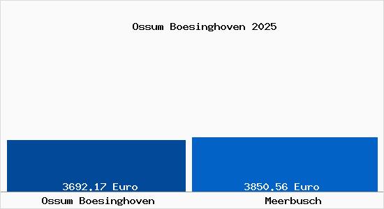 Vergleich Immobilienpreise Meerbusch mit Meerbusch Ossum Boesinghoven