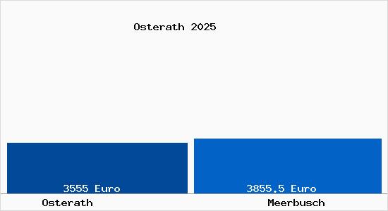 Vergleich Immobilienpreise Meerbusch mit Meerbusch Osterath