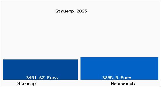 Vergleich Immobilienpreise Meerbusch mit Meerbusch Struemp