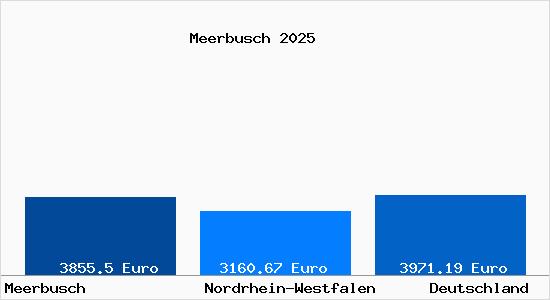 Aktuelle Immobilienpreise in Meerbusch