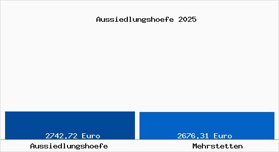 Vergleich Immobilienpreise Mehrstetten mit Mehrstetten Aussiedlungshoefe