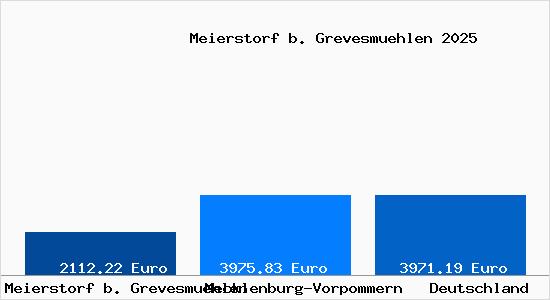 Aktuelle Immobilienpreise in Meierstorf b. Grevesmuehlen