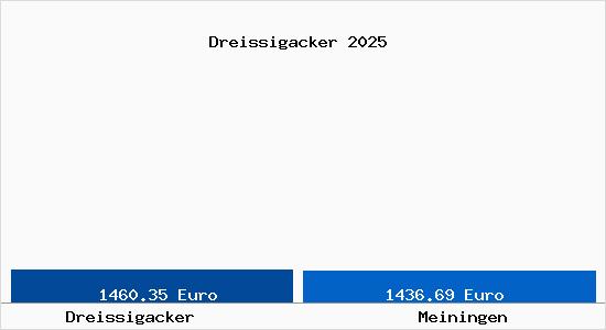 Vergleich Immobilienpreise Meiningen mit Meiningen Dreissigacker
