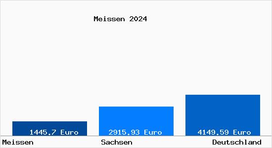 Aktuelle Immobilienpreise in Meissen Sachsen