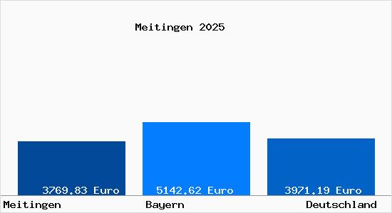 Aktuelle Immobilienpreise in Meitingen
