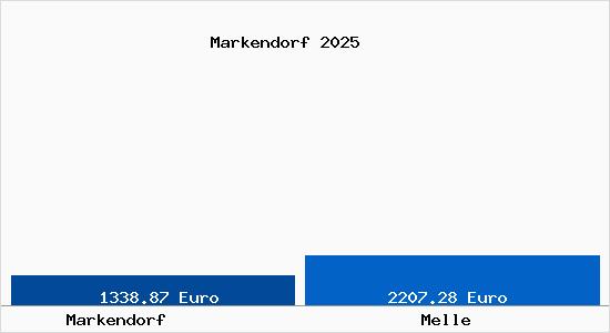 Vergleich Immobilienpreise Melle mit Melle Markendorf