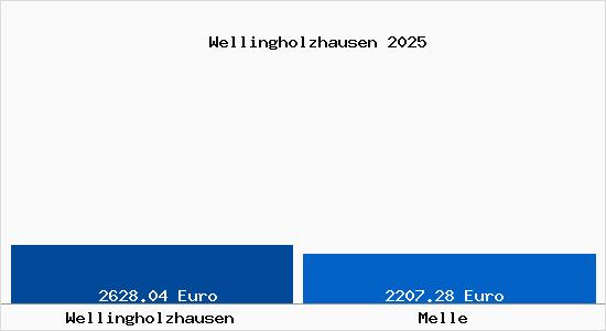 Vergleich Immobilienpreise Melle mit Melle Wellingholzhausen