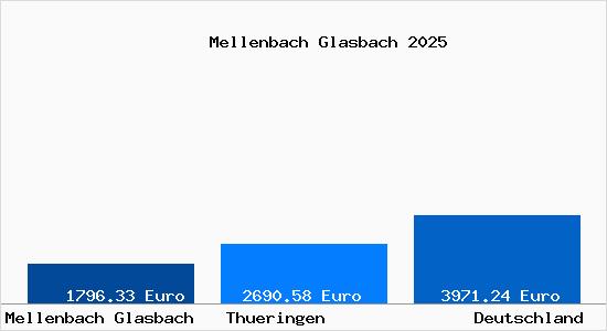 Aktuelle Immobilienpreise in Mellenbach Glasbach