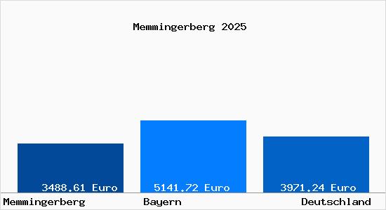 Aktuelle Immobilienpreise in Memmingerberg