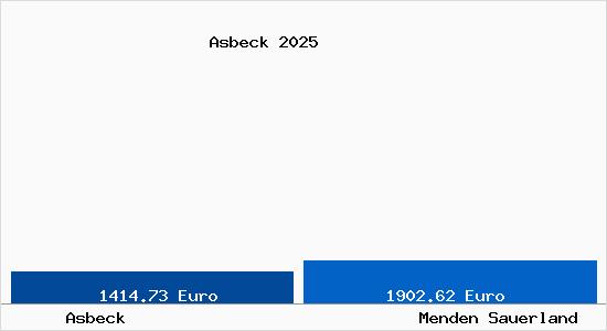 Vergleich Immobilienpreise Menden Sauerland mit Menden Sauerland Asbeck