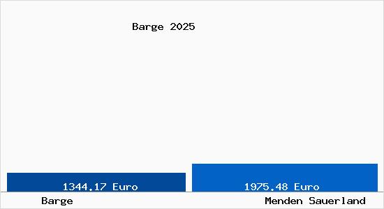 Vergleich Immobilienpreise Menden Sauerland mit Menden Sauerland Barge