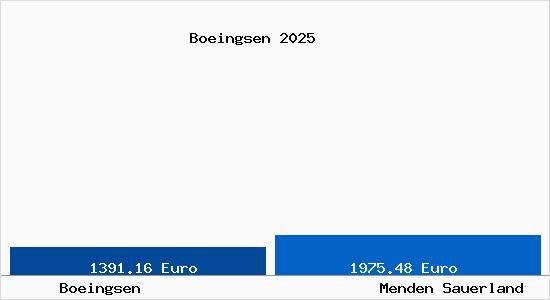 Vergleich Immobilienpreise Menden Sauerland mit Menden Sauerland Boeingsen