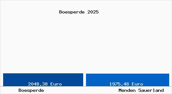 Vergleich Immobilienpreise Menden Sauerland mit Menden Sauerland Boesperde
