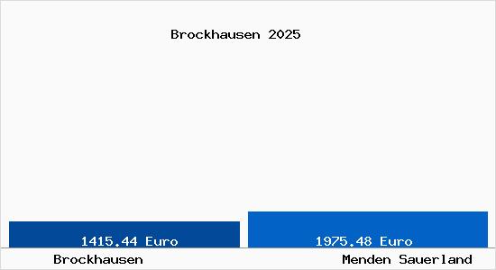 Vergleich Immobilienpreise Menden Sauerland mit Menden Sauerland Brockhausen