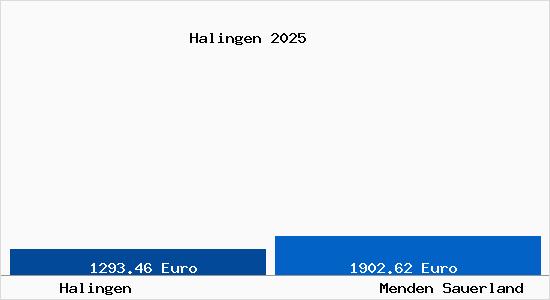 Vergleich Immobilienpreise Menden Sauerland mit Menden Sauerland Halingen