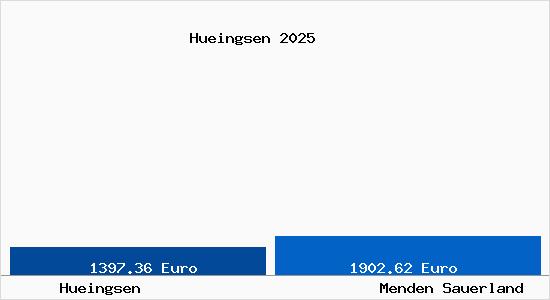 Vergleich Immobilienpreise Menden Sauerland mit Menden Sauerland Hueingsen