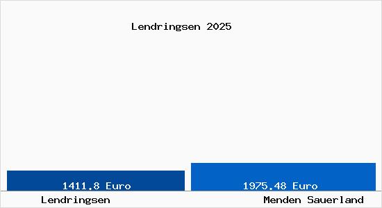 Vergleich Immobilienpreise Menden Sauerland mit Menden Sauerland Lendringsen