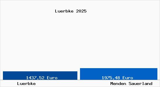 Vergleich Immobilienpreise Menden Sauerland mit Menden Sauerland Luerbke