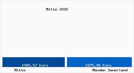 Vergleich Immobilienpreise Menden Sauerland mit Menden Sauerland Mitte