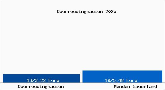 Vergleich Immobilienpreise Menden Sauerland mit Menden Sauerland Oberroedinghausen