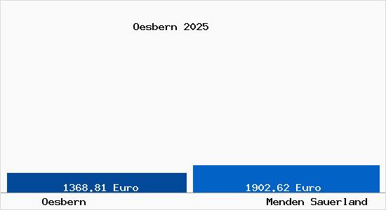 Vergleich Immobilienpreise Menden Sauerland mit Menden Sauerland Oesbern