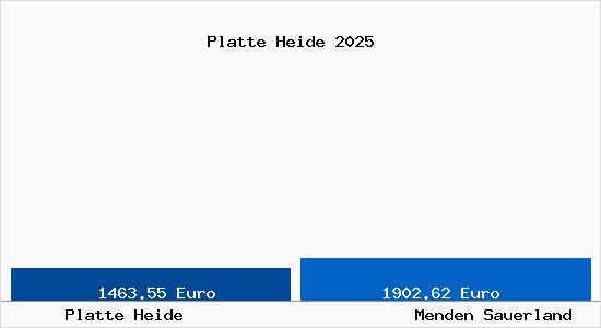 Vergleich Immobilienpreise Menden Sauerland mit Menden Sauerland Platte Heide