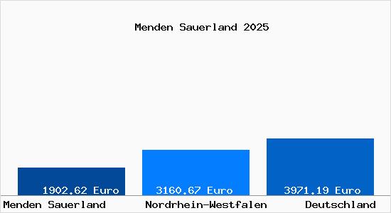 Aktuelle Immobilienpreise in Menden Sauerland