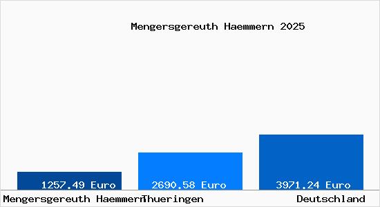 Aktuelle Immobilienpreise in Mengersgereuth Haemmern