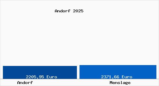 Vergleich Immobilienpreise Menslage mit Menslage Andorf