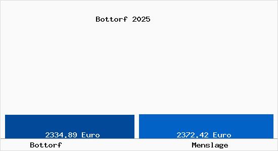 Vergleich Immobilienpreise Menslage mit Menslage Bottorf