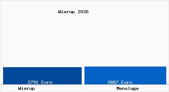 Vergleich Immobilienpreise Menslage mit Menslage Wierup