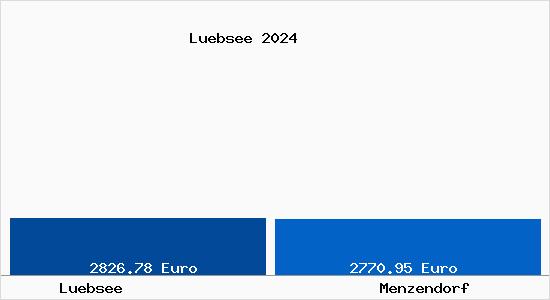 Vergleich Immobilienpreise Menzendorf mit Menzendorf Luebsee