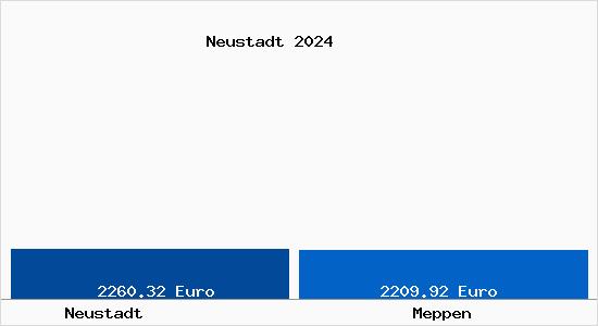 Vergleich Immobilienpreise Meppen mit Meppen Neustadt