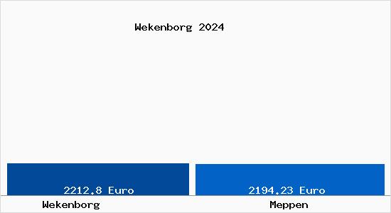 Vergleich Immobilienpreise Meppen mit Meppen Wekenborg