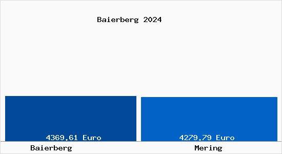 Vergleich Immobilienpreise Mering mit Mering Baierberg
