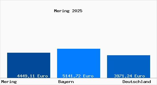 Aktuelle Immobilienpreise in Mering Schwaben