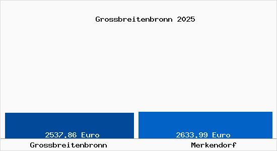 Vergleich Immobilienpreise Merkendorf mit Merkendorf Grossbreitenbronn