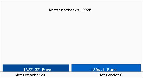 Vergleich Immobilienpreise Mertendorf mit Mertendorf Wetterscheidt
