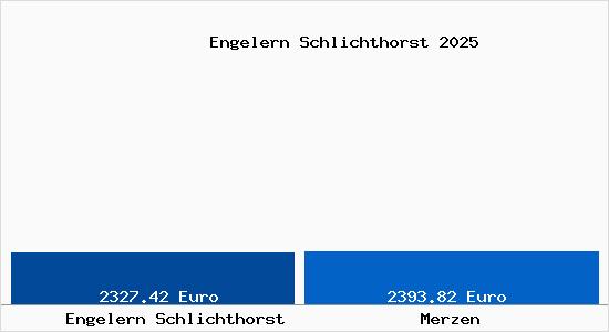 Vergleich Immobilienpreise Merzen mit Merzen Engelern Schlichthorst