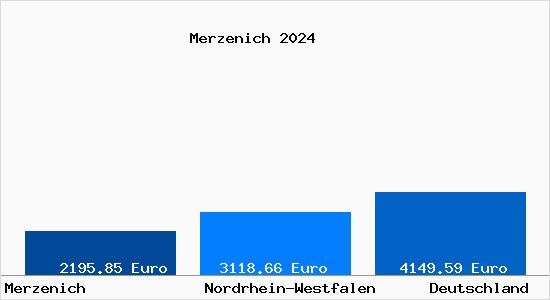 Aktuelle Immobilienpreise in Merzenich Kr. Dueren