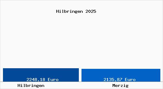 Vergleich Immobilienpreise Merzig mit Merzig Hilbringen