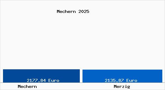 Vergleich Immobilienpreise Merzig mit Merzig Mechern