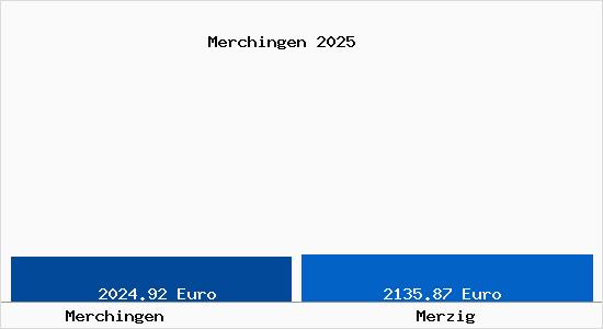 Vergleich Immobilienpreise Merzig mit Merzig Merchingen
