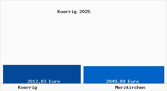 Vergleich Immobilienpreise Merzkirchen mit Merzkirchen Koerrig