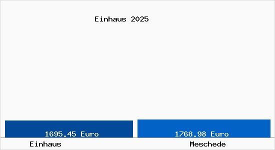Vergleich Immobilienpreise Meschede mit Meschede Einhaus
