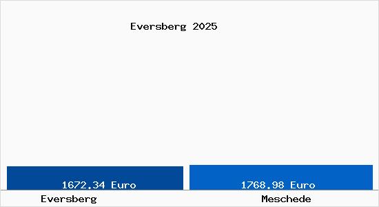 Vergleich Immobilienpreise Meschede mit Meschede Eversberg