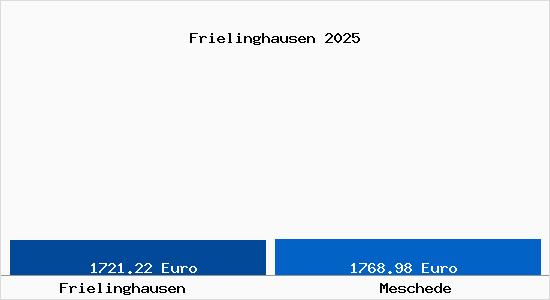 Vergleich Immobilienpreise Meschede mit Meschede Frielinghausen
