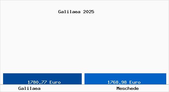 Vergleich Immobilienpreise Meschede mit Meschede Galilaea